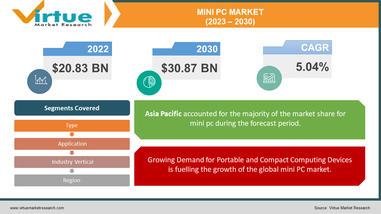 Mini PC Market Size Share Growth 2023 2030 mini-pc-market-size-share-growth-2023-2030